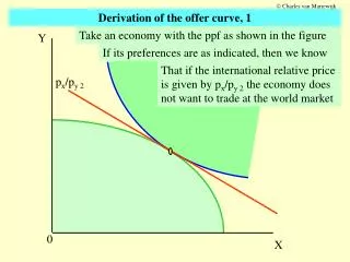 Derivation of the offer curve, 1