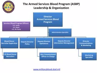 The Armed Services Blood Program (ASBP) Leadership &amp; Organization