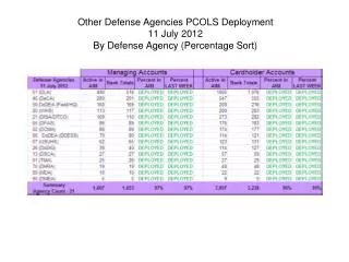 Other Defense Agencies PCOLS Deployment 11 July 2012 By Defense Agency (Percentage Sort)