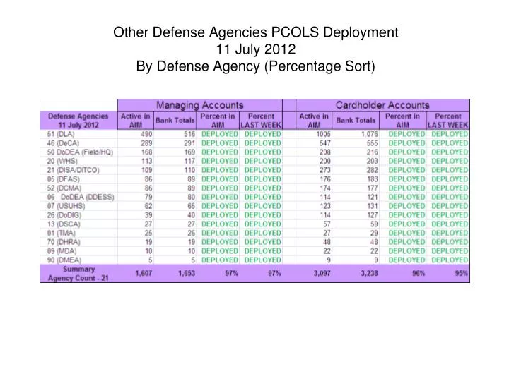 other defense agencies pcols deployment 11 july 2012 by defense agency percentage sort