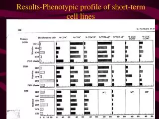 Results-Phenotypic profile of short-term cell lines