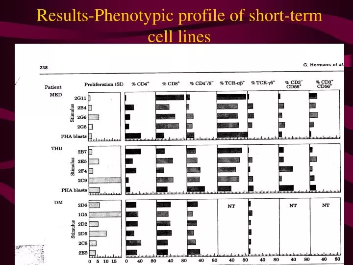 results phenotypic profile of short term cell lines