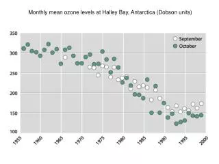 Monthly mean ozone levels at Halley Bay, Antarctica (Dobson units)