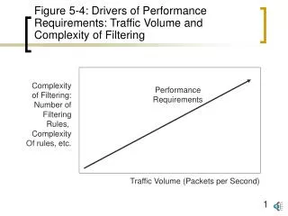 Figure 5-4: Drivers of Performance Requirements: Traffic Volume and Complexity of Filtering