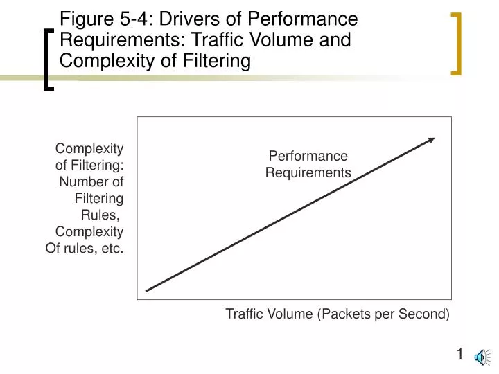 figure 5 4 drivers of performance requirements traffic volume and complexity of filtering