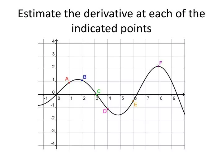 estimate the derivative at each of the indicated points