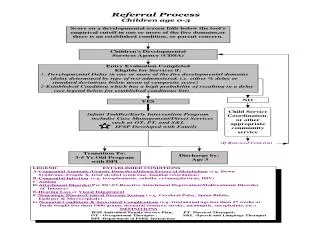 Primary Care Physician (PCP) is notified ASAP about the evaluation result and service plans in order to have a follow-up