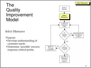 The Quality Improvement Model