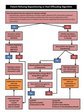 Patient Refusing Repositioning or Heel Offloading Algorithm