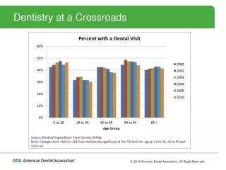dentistry at a crossroads