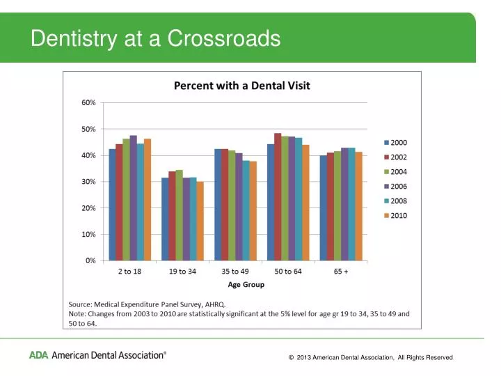dentistry at a crossroads