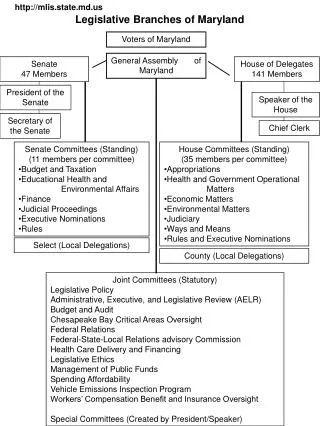 Legislative Branches of Maryland