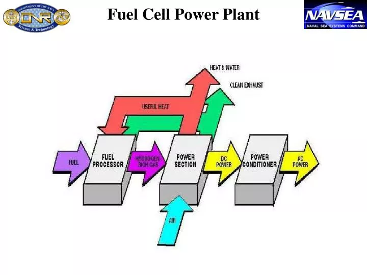 fuel cell power plant