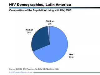 HIV Demographics, Latin America