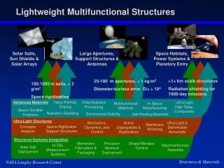 Lightweight Multifunctional Structures