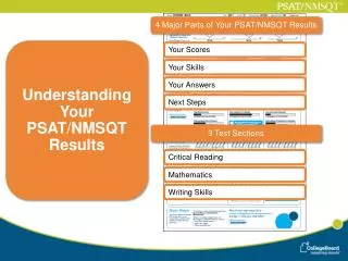 4 Major Parts of Your PSAT/NMSQT Results