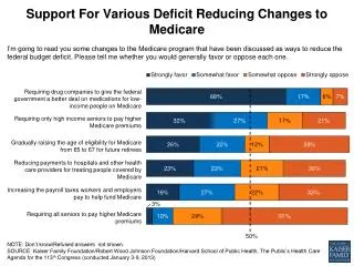 Support For Various Deficit Reducing Changes to Medicare