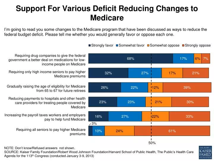 support for various deficit reducing changes to medicare