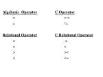 Algebraic Operator C Operator 	=					= = =					!= Relational Operator C Relational Operator 	&gt;					 &gt;