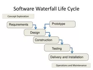 Software Waterfall Life Cycle