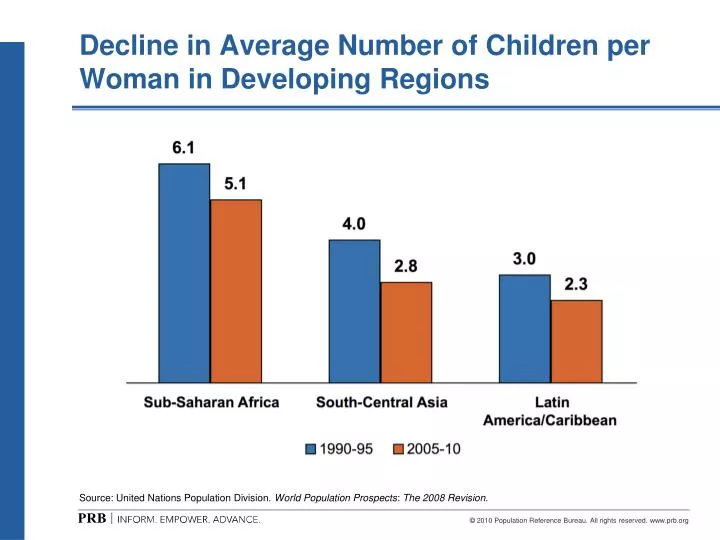 decline in average number of children per woman in developing regions