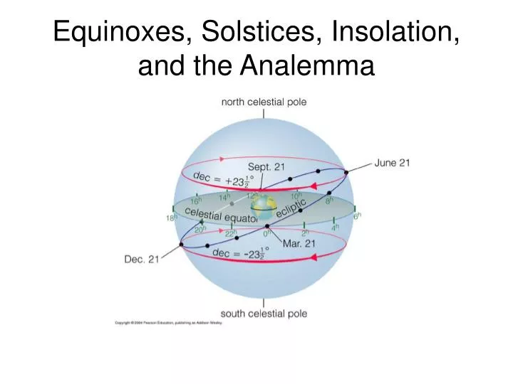 equinoxes solstices insolation and the analemma