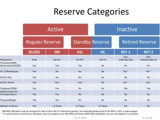 Reserve Categories