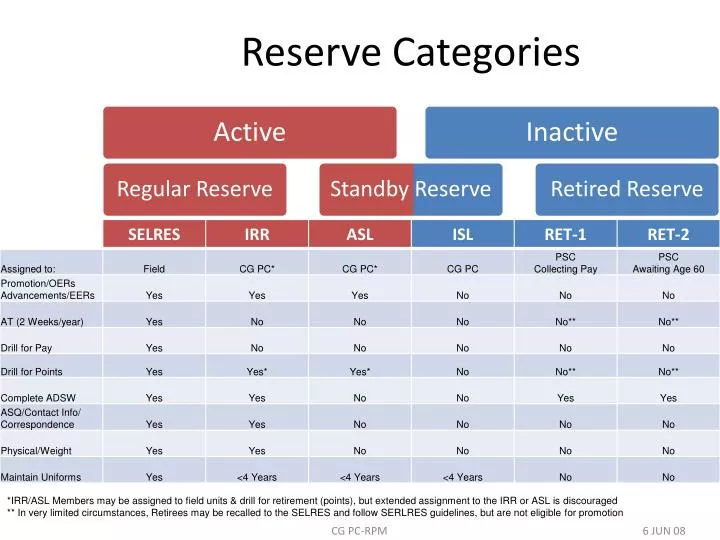 reserve categories
