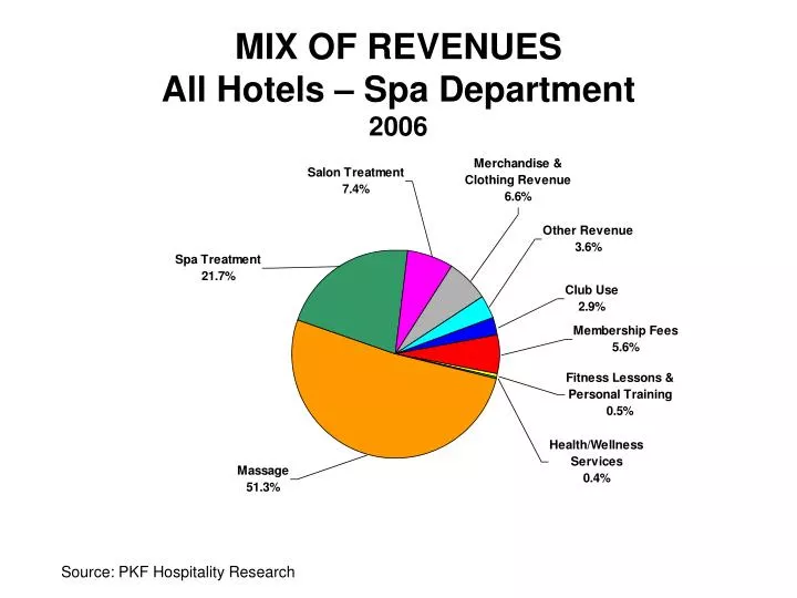 mix of revenues all hotels spa department 2006