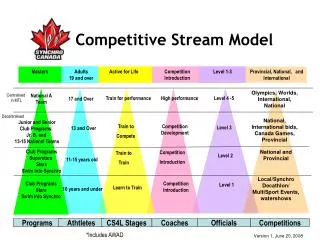 Competitive Stream Model
