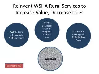 Reinvent WSHA Rural Services to Increase Value, Decrease Dues