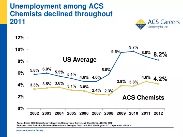 unemployment among acs chemists declined throughout 2011