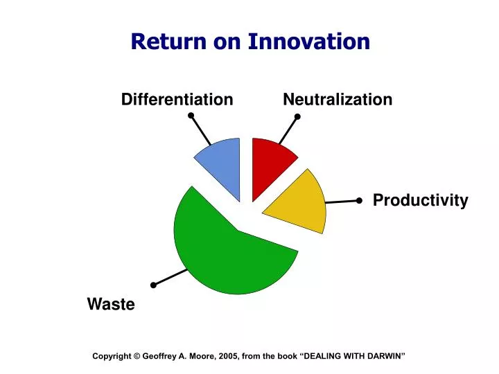 return on innovation