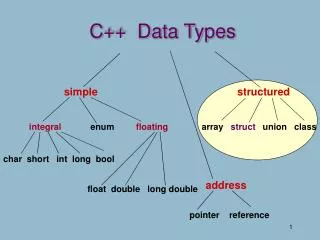 C++ Data Types