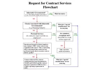 Request for Contract Services Flowchart