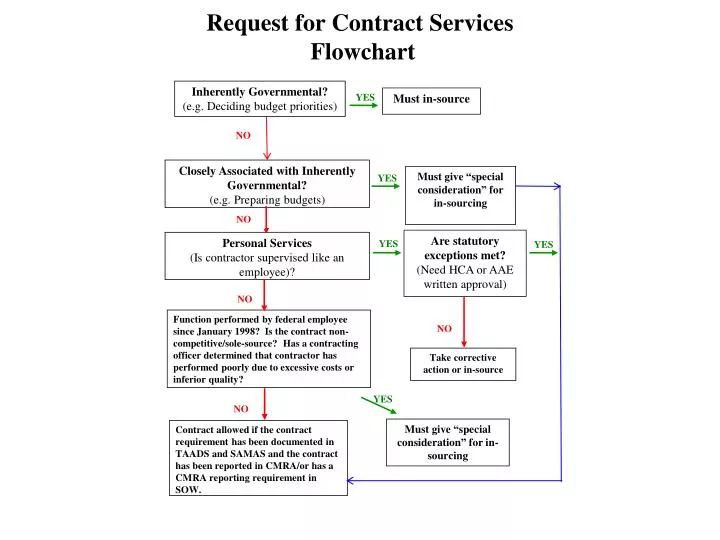 request for contract services flowchart