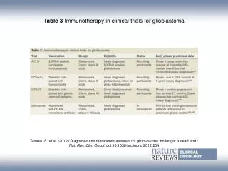 Table 3 Immunotherapy in clinical trials for glioblastoma