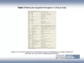 Table 2 Molecular-targeted therapies in clinical trials