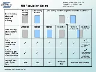 UN Regulation No. 95
