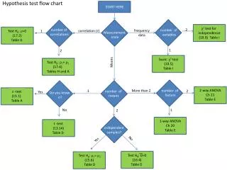 Hypothesis test flow chart