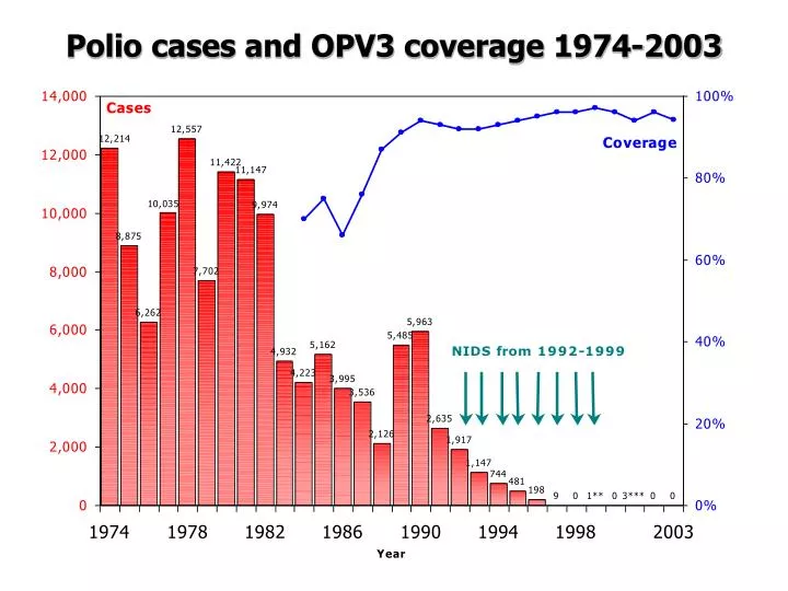 polio cases and opv3 coverage 1974 2003