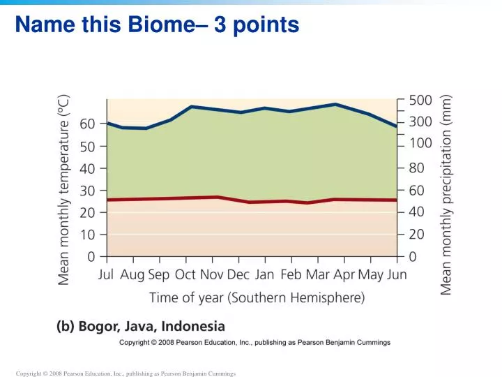 name this biome 3 points