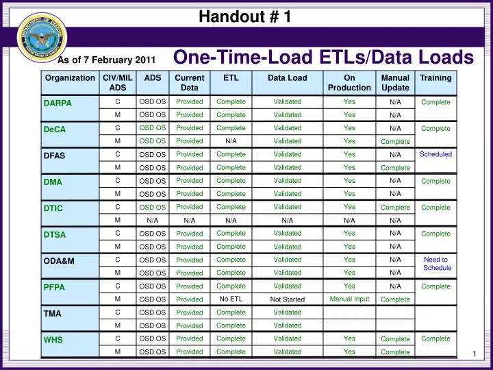 one time load etls data loads