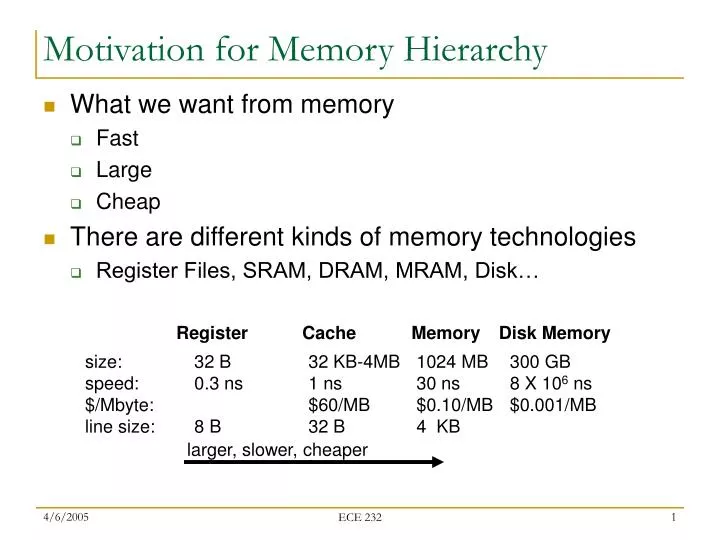 motivation for memory hierarchy