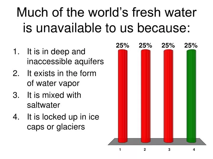 much of the world s fresh water is unavailable to us because