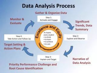 Data Analysis Process