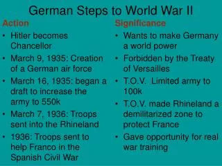 German Steps to World War II