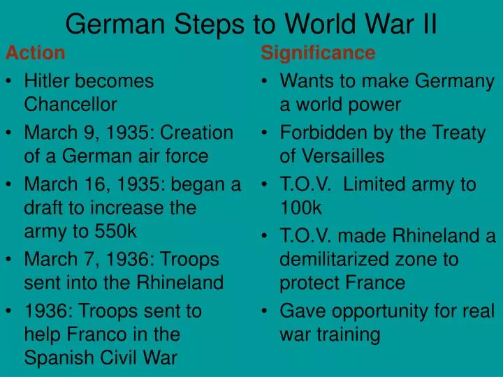 german steps to world war ii