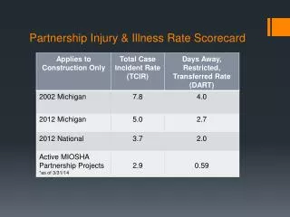 Partnership Injury &amp; Illness Rate Scorecard