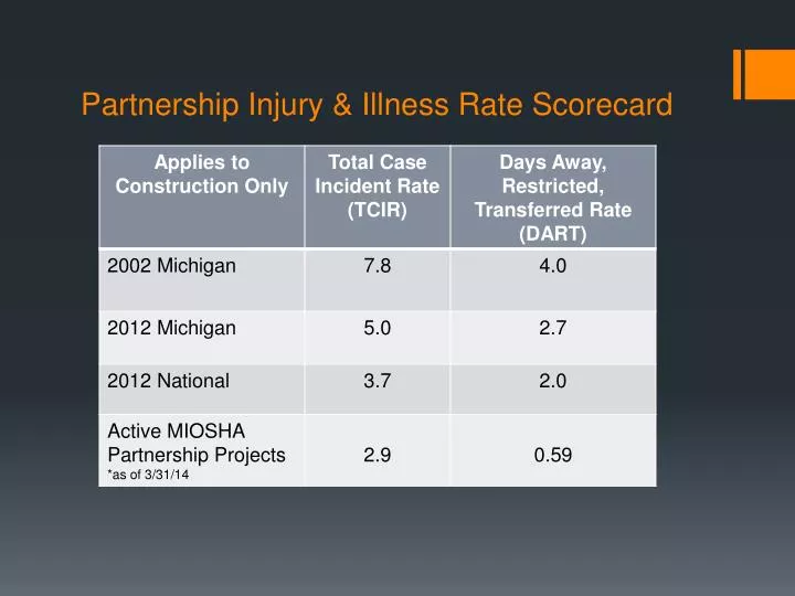 partnership injury illness rate scorecard